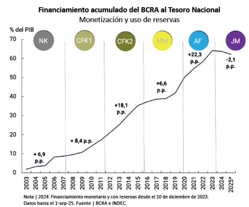 julianyosovitch's tweet photo. 🚨LOS "K" DESTRUYERON LA ARGENTINA: HAGANSE CARGO🚨
➡️Hasta 2023 el Tesoro se financió por más de 60 puntos de PIB apropiándose de recursos del BCRA (emisión y reservas)
➡️Recuperar y preservar la estabilidad requiere sanear las instituciones monetaria
➡️El kirchnerismo dejó un pais fundido, reservas por -u$s 11.500 M (despues de que el campo liqiudó u$s 140.000M, con hiperinflacion, con 53% de pobres, con cepo, estancados, riesgo pais por las nubes, con deudas por pagar y un perfil de venciminetos imposible, sin moneda, Bomba de Leliqs a 1 dia, emision monetaria a full
➡️Hoy muchos referentes kirchneristas hablan distendidamente y critican al actual Gobierno y no hacen ninguna autocritica del desastre que hicieron!!!
➡️Es probable que este Gobierno tenga muchas equivocaciones, pero nada de eso despeja la deplorable herencia que dejaron
➡️Haganse cargo!!!!

CHART @vladiwerning