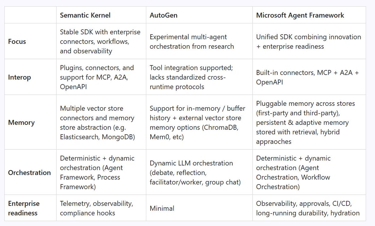 suzatweet's tweet image. Super cool OSS release: Microsoft Agent Framework converges AutoGen and Semantic Kernel into a unified, commercial-grade framework.
Open standards & interoperability
Pipeline for research-to-production
Community-driven extensibility
Built-in observability, approvals, security