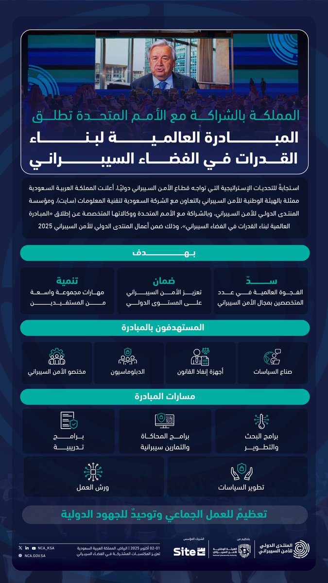 استجابةً للتحديات الإستراتيجية التي تواجه قطاع الأمن السيبراني دولياً ..
المملكة بالشراكة مع الأمم المتحدة تطلق «المبادرة العالمية لبناء القدرات في الفضاء السيبراني»، ضمن أعمال #المنتدى_الدولي_للأمن_السيبراني 2025.

🔗nca.gov.sa/ar/news/1951/

#GCF2025