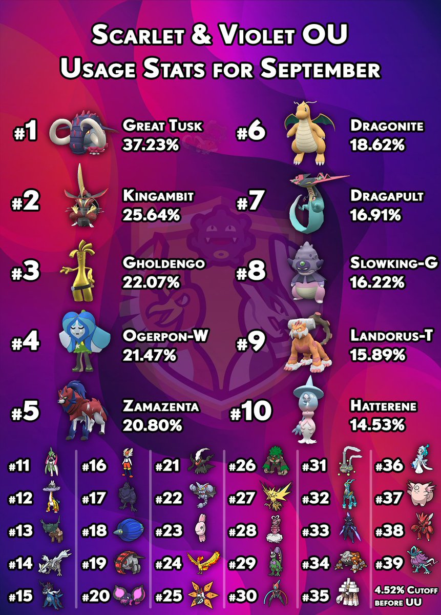 And as always we'll take a look at OU during last month!

More usage stats and information here: smogon.com/forums/threads…