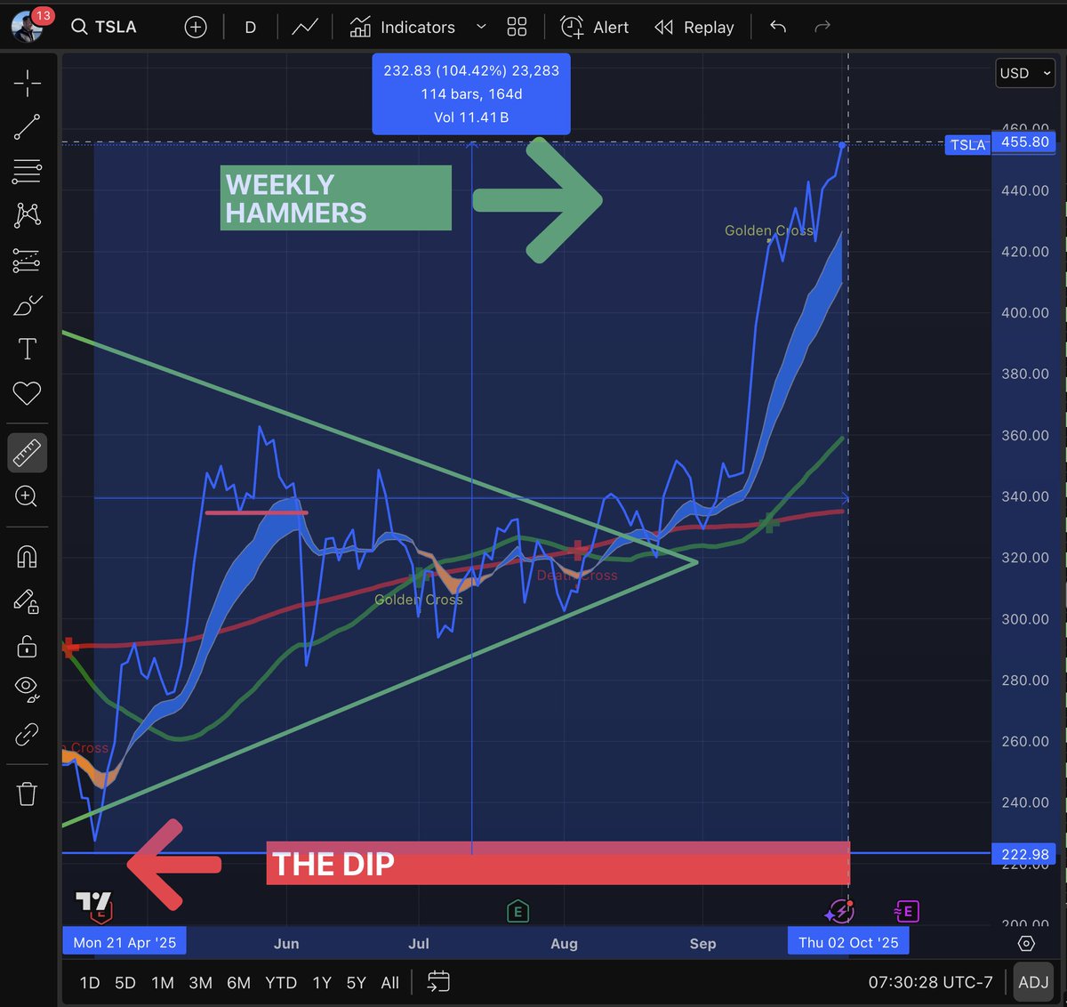 🔥 Tesla is up 104.420% in just 114 days. 
That’s not a stock… that’s a SpaceX rocket 🚀
And now? A GOLDEN CROSS to boot. 
#POMO $TSLA