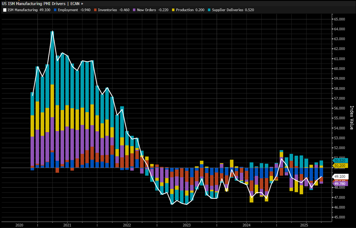 Two very clear charts showing the US has been in recession since 4Q22, but for the AI charade