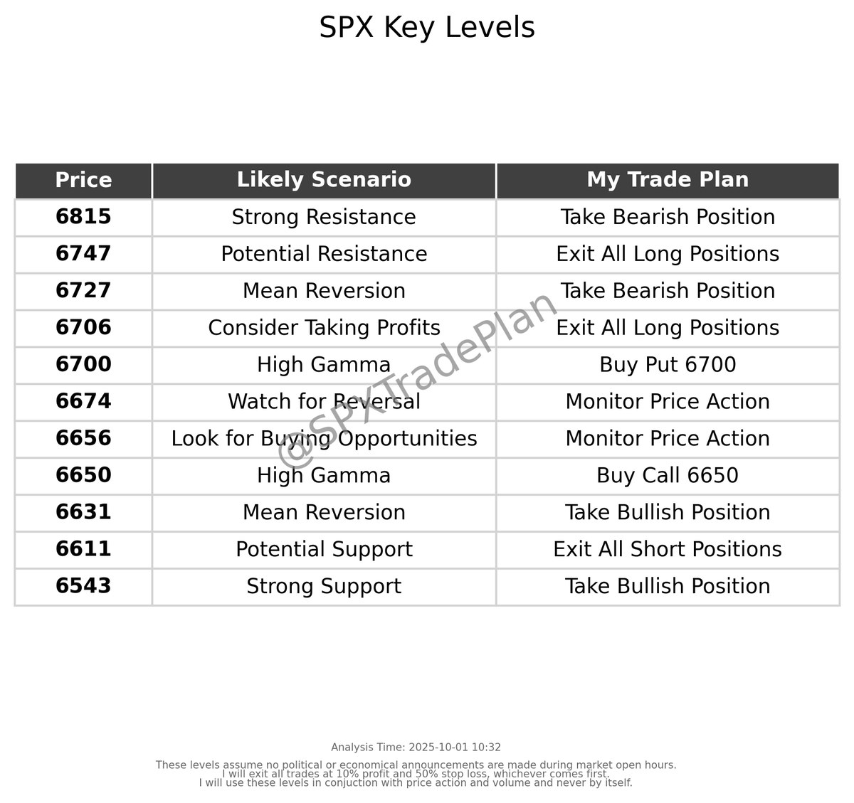 SPXTradePlan's tweet photo. My updated trade plan for today. Follow for updates. Share your successes/fails! $SPX #SPX #DayTrading #StockMarket https://t.co/G2J0LQn53a