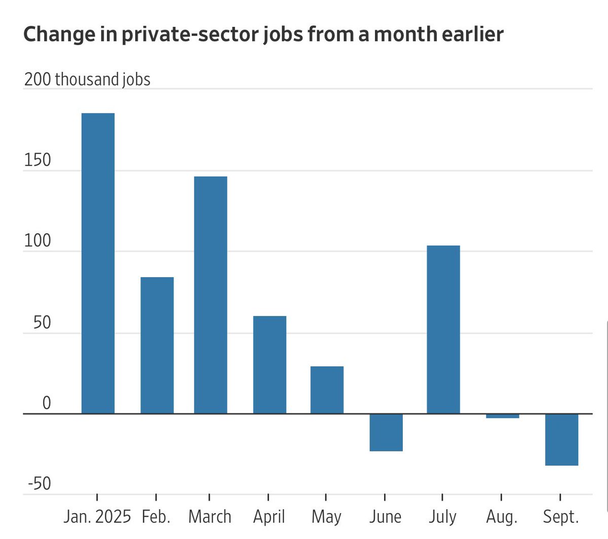 Gee did we do something really stupid around April that caused everyone to magically lose their jobs?