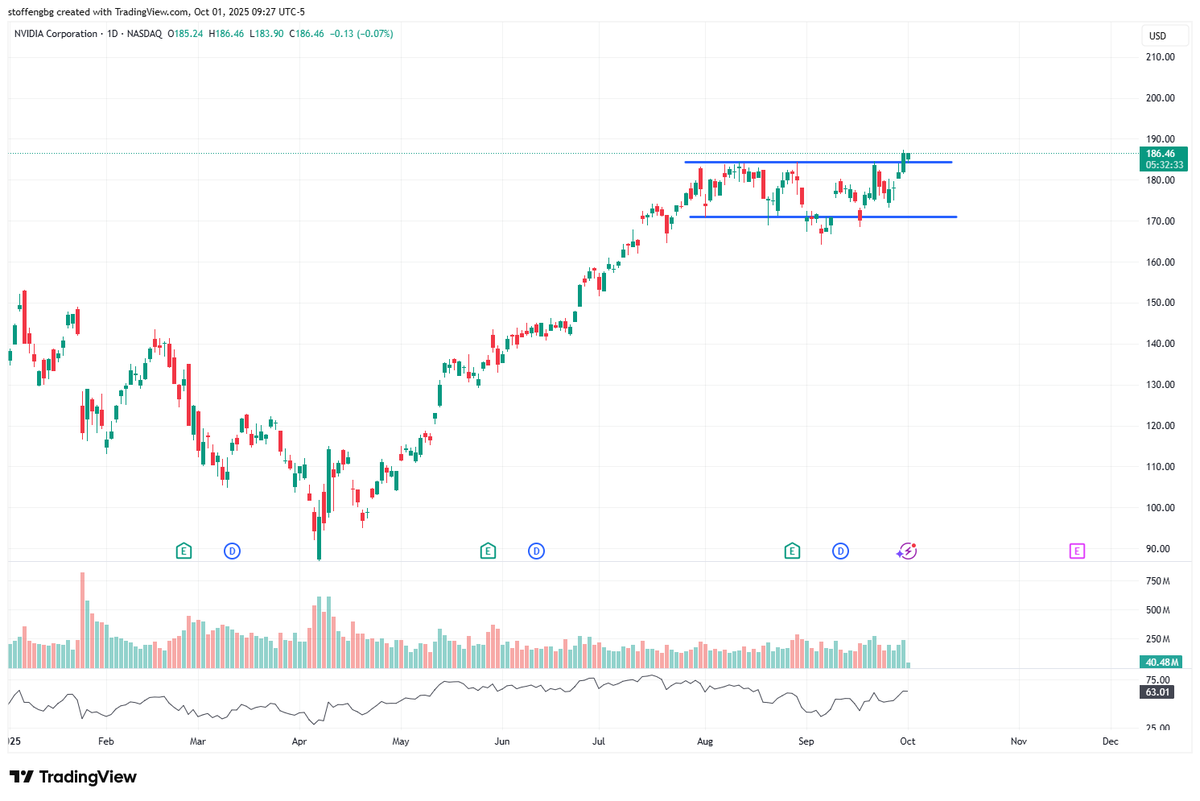 stoffengg's tweet photo. Nvidia trading at ATH — I expect further upside from here. https://t.co/0QW0qLh214