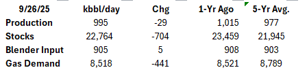 M_McInerney's tweet photo. EIA   Weekly #Ethanol Stats #oatt https://t.co/m42r8w0E0M
