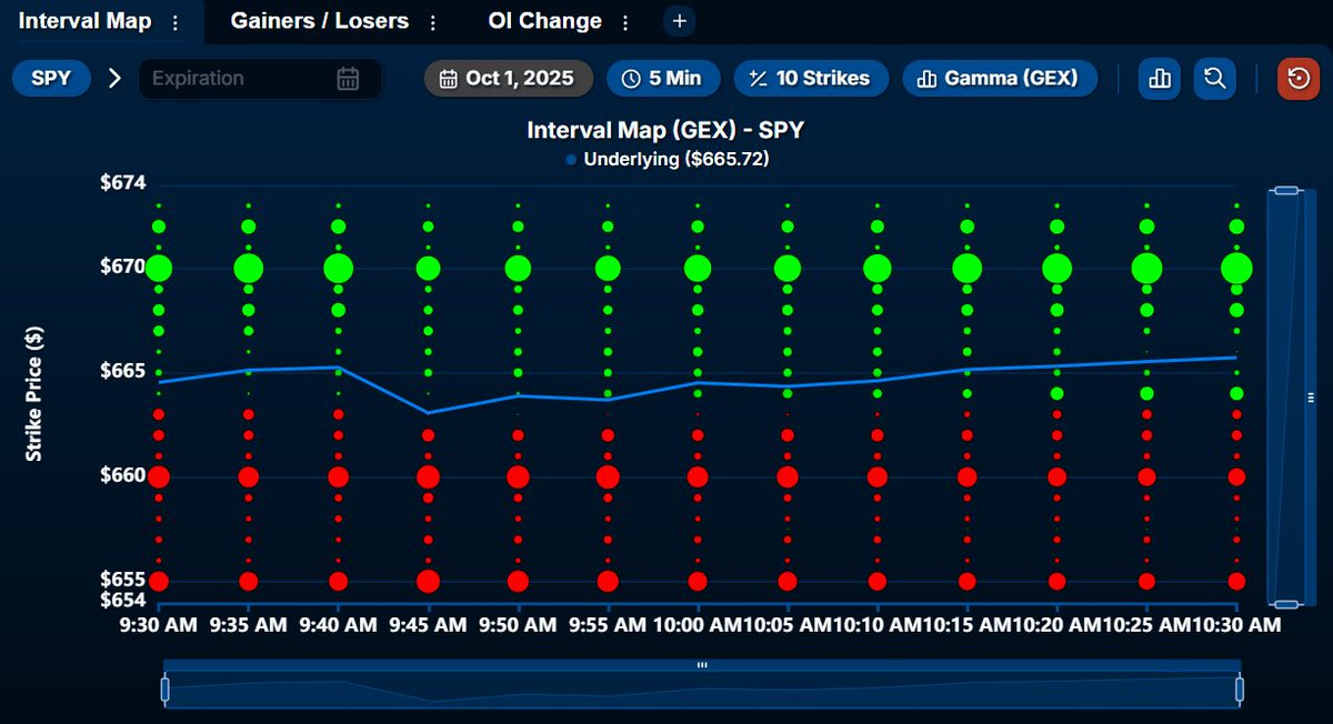 Exposure at $660 is evaporating on $SPY. Exposure at $670 is continuing to build. A continued breakout to the upside is not out of the picture here...as $670 will act like a magnet. Eyes on momentum and any changes in positioning