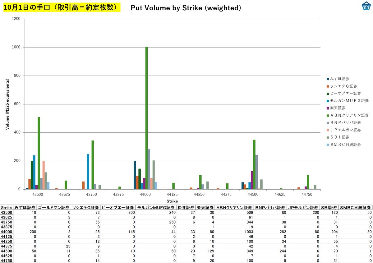 10月1日のABNアムロのプット44000の大口の手口（1003枚）は、大口顧客 のプット買建玉の利確の可能性大ですが、これだけで終わっていないのが本日の重要ポイント。
