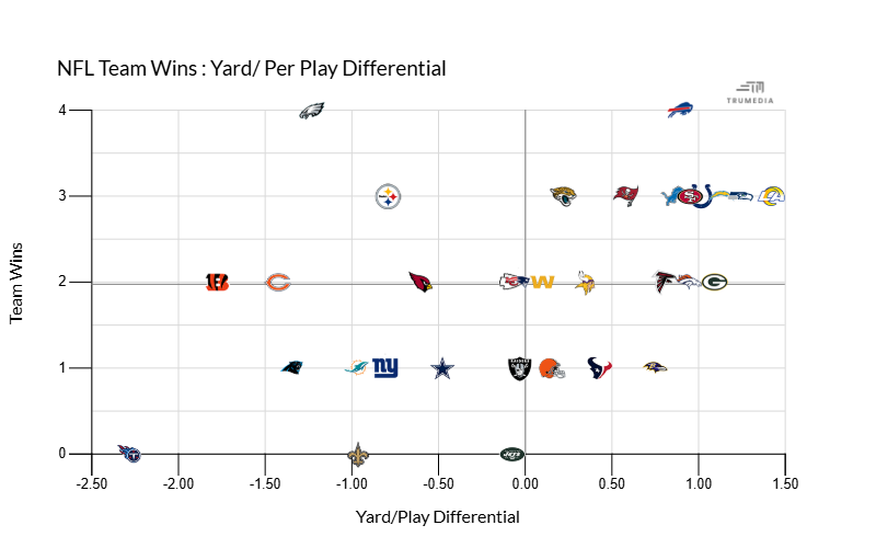 John Laghezza MLB / NFL Moving Averages (@johnlaghezza) on Twitter photo Quarter-way into the season, time to chart NFL team yard per play differential against wins📊
#RavensFlock BAL should improve but no LJ (gulp)
#WeAreTexans HOU sneaky buy-low team but that O-line yuck
#FlyEaglesFly PHI bigtime regression candidate but that roster plus all those Quarter-way into the season, time to chart NFL team yard per play differential against wins📊
#RavensFlock BAL should improve but no LJ (gulp)
#WeAreTexans HOU sneaky buy-low team but that O-line yuck
#FlyEaglesFly PHI bigtime regression candidate but that roster plus all those
