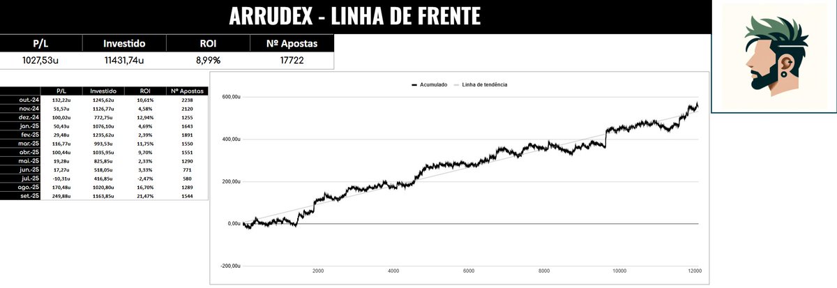 FECHAMENTO ANUAL - LINHA DE FRENTE
🥳🎉 e sorteio 🥳🎉

Com o fim desse mês de Setembro, completamos 12 meses do Linha de Frente com incríveis 1027u lucradas.

Como forma de agradecimento à todos que seguiram nesse tempo, estarei fazendo um sorteio aqui no Twitter, que garantirá