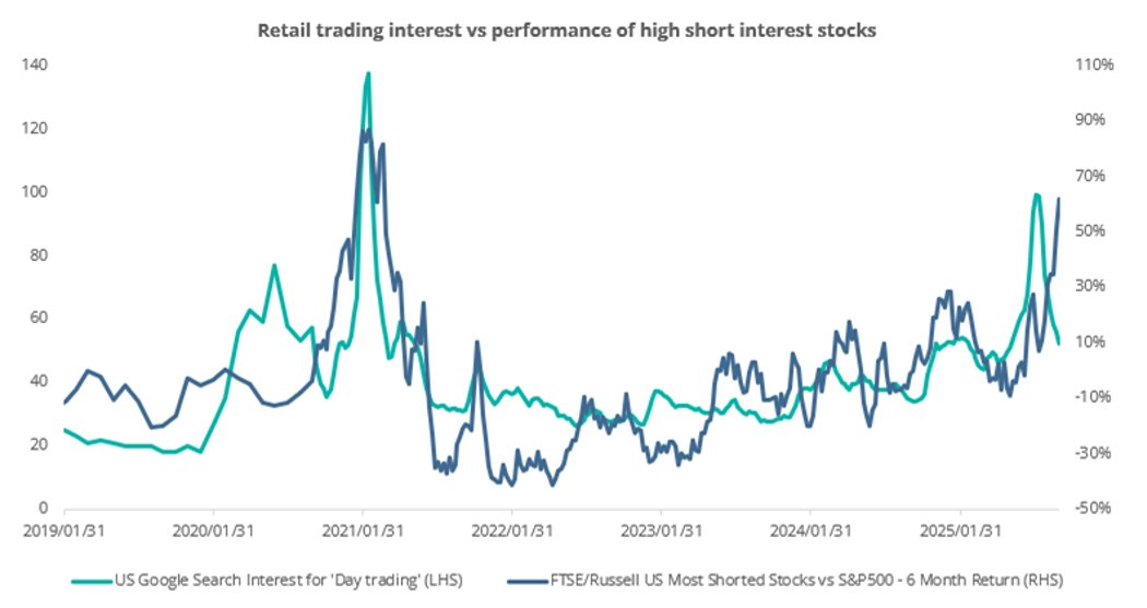 It is no secret that shorting stocks has been difficult over the past year.  

Over the past six months, the FTSE/Russell Index of the 30 most highly shorted US stocks has outperformed the S&amp;P500 by over 60%. 

This index is a good proxy for the most popular shorts amongst hedge