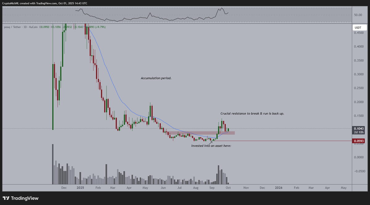 CryptoMichNL's tweet photo. $PEAQ is holding up nicely after a strong breakout.

Strong breakouts often lead to a correction, and that's also the case for relatively smaller #Altcoins. 

Peaq has seen a massive upwards run just after TGE and crashed down, and that's not something unusual.

However, given the strong ecosystem and Web 2 partners that they have established in the years that they have been building, it's a steal at these prices. 

AI <> Robotics <> Blockchain is a magnificent combination and Peaq is the layer for this. 

Our venture capital has invested into them, and we've invested into multiple projects within the Peaq ecosystem. 

I think that we're going to see higher valuations in the coming period, and that's why I've included it in the altcoin portfolio.