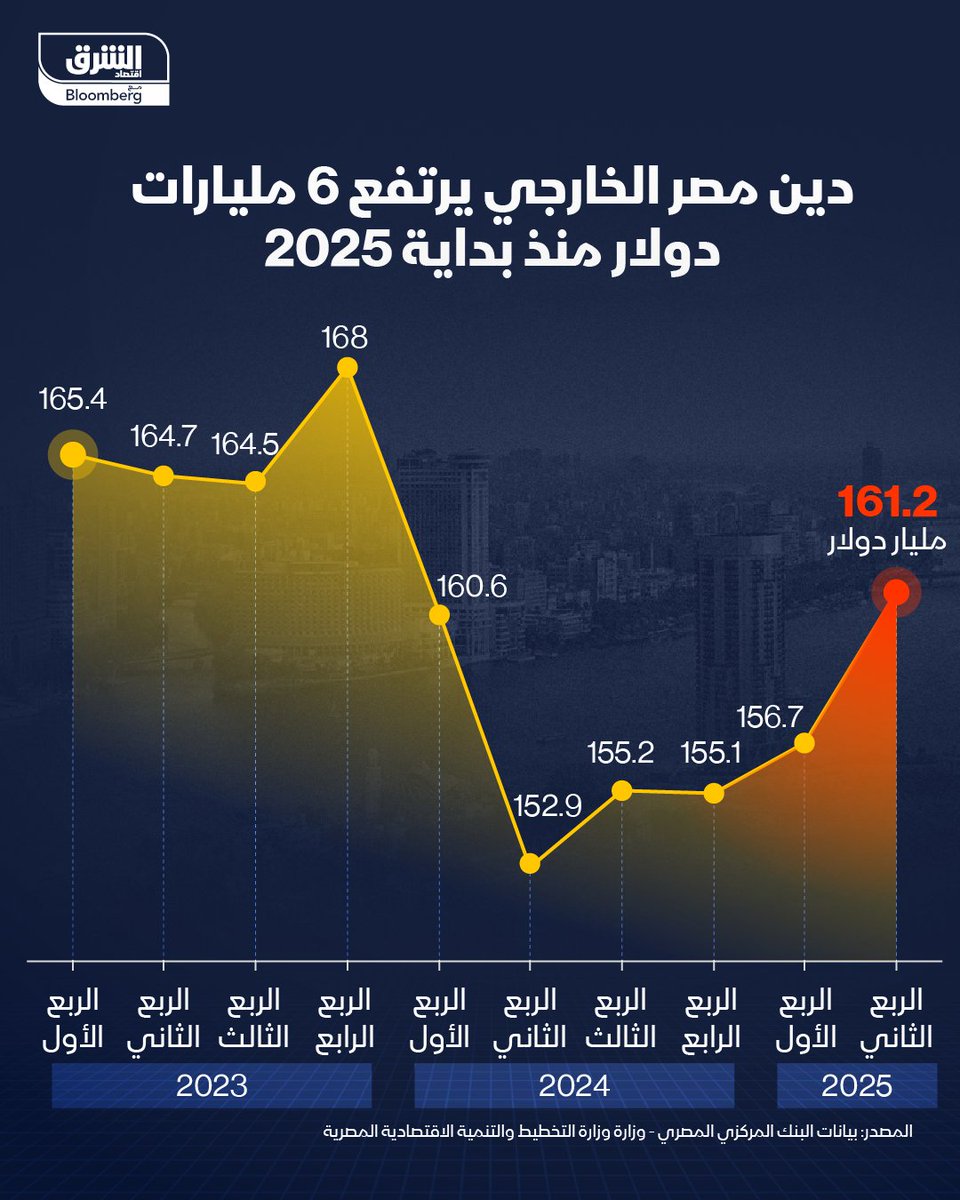 الدين الخارجي لمصر يرتفع 6 مليارات دولار منذ بداية العام إلى 161.2 مليار بنهاية يونيو
📲 تابعوا اقتصاد الشرق للمزيد