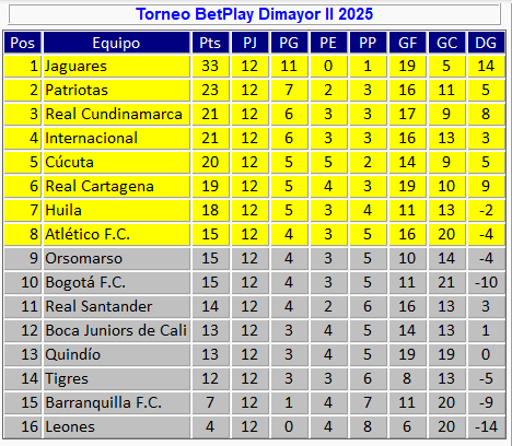 Torneo BetPlay, fecha 12:
Patriotas 2-0 Real Santander
Quindío 6-1 Bogotá
Leones 1-2 Huila
Tigres 0-1 Internacional
Orsomarso 0-3 Boca Juniors de Cali
Jaguares 2-1 Real Cartagena
Atlético 0-0 Cúcuta
Barranquilla 1-1 Real Cundinamarca
La tabla: