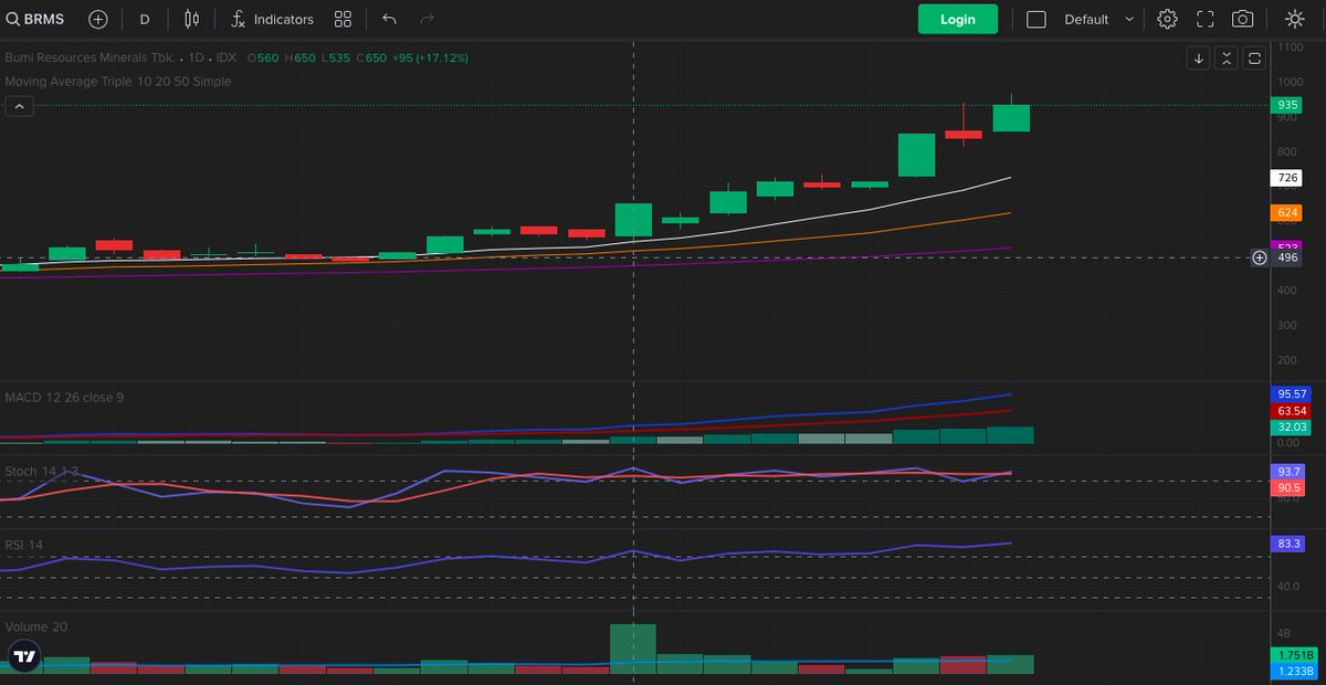 ekongspirasi's tweet photo. @stockmapping #LawanJudolDenganInvestasi
Analisa sederhana soal BRMS
- Harga dan volume naik dari kemarin berpotensi uptrend
- Stoch diatas 80 yang berarti overbought walaupun crossing
- MACD masih terus menanjak
hati-hati terjadi koreksi namun masih berpotensi tetap naik https://t.co/GXtqpDjDed