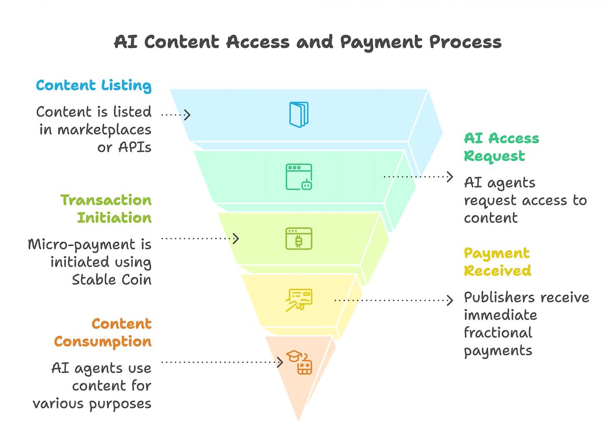 its_maddy_a's tweet image. LLMs scrape content at scale, but creators get zero traffic or revenue.

I wrote about how Cloudflare's NetDollar + blockchain can create a fair creator economy—where every AI scrape triggers instant payment.
tinyurl.com/4w9ec4ps 
@CloudflareDev @DappierAI 
#ai #blockchain