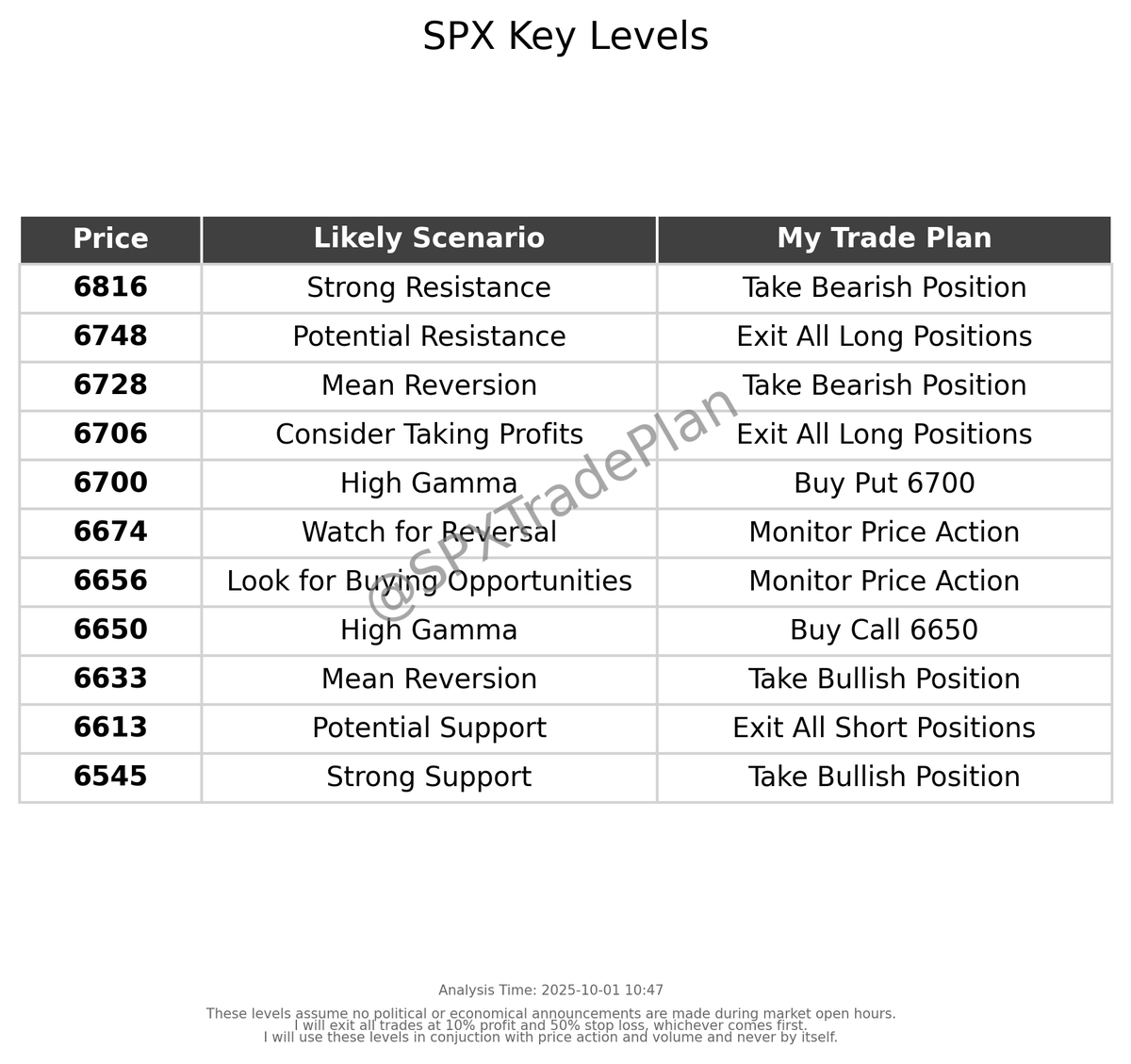 SPXTradePlan's tweet photo. My updated trade plan for today. Follow for updates. Share your successes/fails! $SPX #SPX #DayTrading #StockMarket https://t.co/bD2fSFaMSa