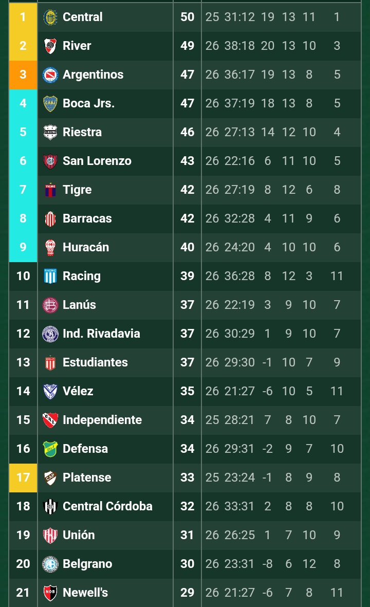 HarryHayes1889's tweet photo. Tabla anual
Rosario Central: 50 puntos
Newell's: 29 puntos

21 puntos de diferencia
21 la posición de Newell's 
21 los clásicos a favor del Canalla https://t.co/5Qi6ekrBrv