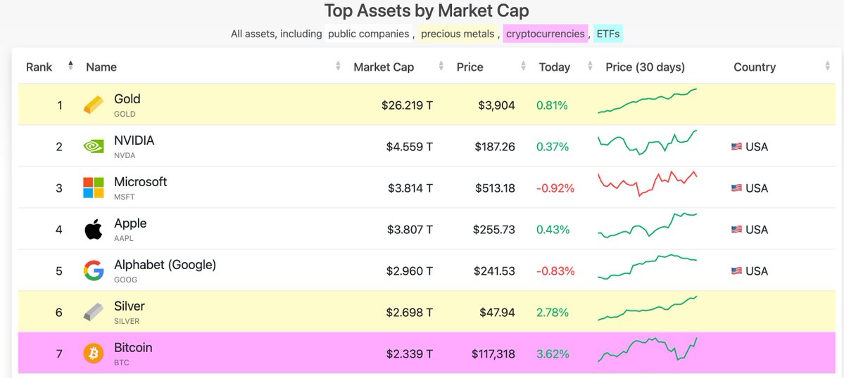 🟠BTC-ARCHIVE: Bitcoin supera Amazon e diventa il settimo asset più grande del mondo.