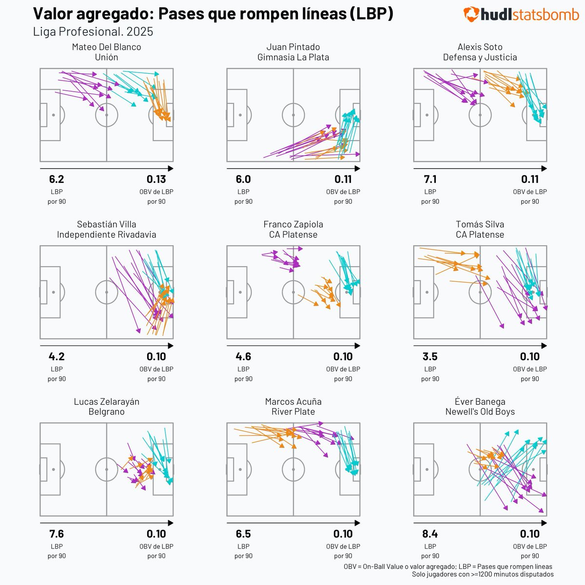 🇦🇷  Liga Profesional. 2025

Los jugadores que más valor han agregado mediante pases que rompen líneas.

Visualizados: Sus tres tipos de pases que rompen líneas más utilizados
