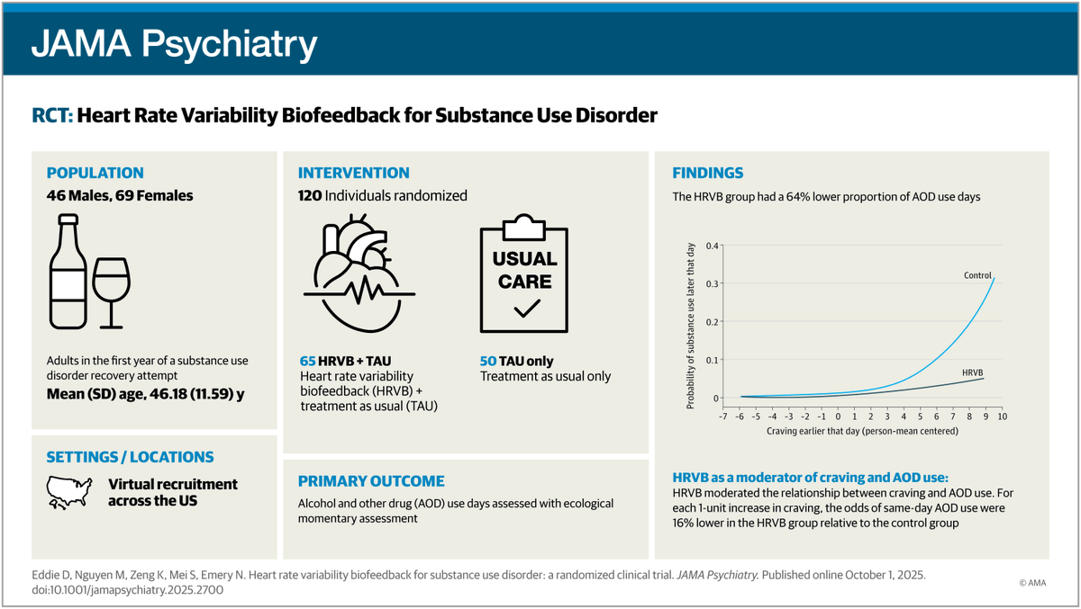 JAMAPsych's tweet image. Among adults with substance use disorder (#SUD), heart rate variability biofeedback reduced negative affect, craving, and substance use, suggesting it may be an effective adjunctive, low-cost treatment for SUD. ja.ma/46uARpM