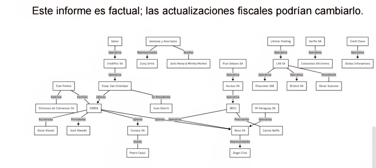 #Mafiadelospagares. En instantes en #Piso19 voy a dar todos los nombres de todas las empresas y de sus respectivos Directivos-Dueños para quienes trabajaban los abogados que fueran acusados por el <a href="/MinPublicoPy/">Fiscalía Paraguay</a>. 
Radio <a href="/1000_am/">Radio 1000 AM</a>  12 hs.