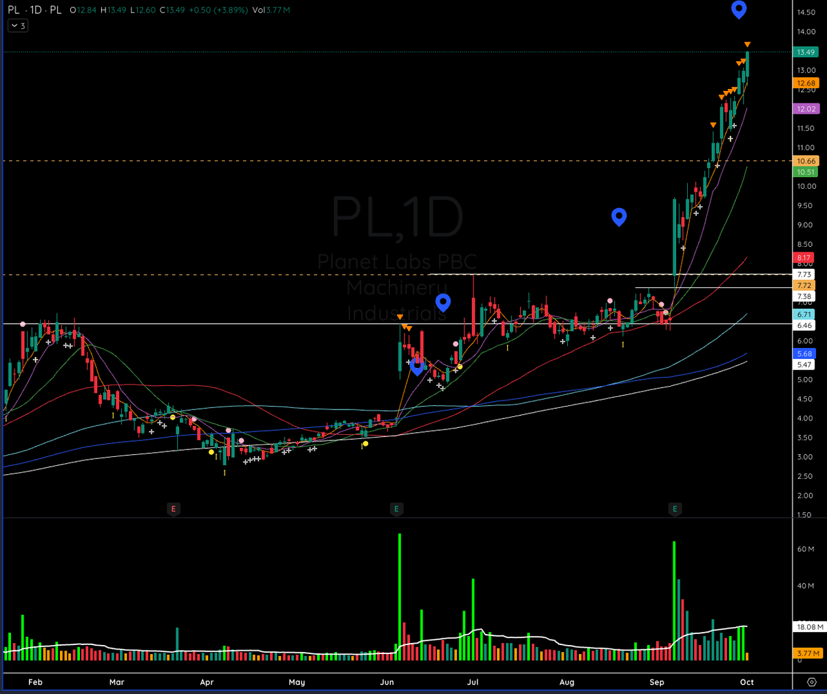 TedHZhang's tweet photo. Text book Episodic Pivot on $PL after earnings securing the label of a 'swan'. You wish all EPs acted like this.

Today Planet Labs announced its Pelican-5 and Pelican-6 satellites and 36 SuperDoves of Flock 4H have arrived at Vandenberg Space Force Base in California ahead of their launch aboard the upcoming Transporter-15 Rideshare mission with SpaceX.

Previous 'swans' $SEZL $DAVE $SMCI