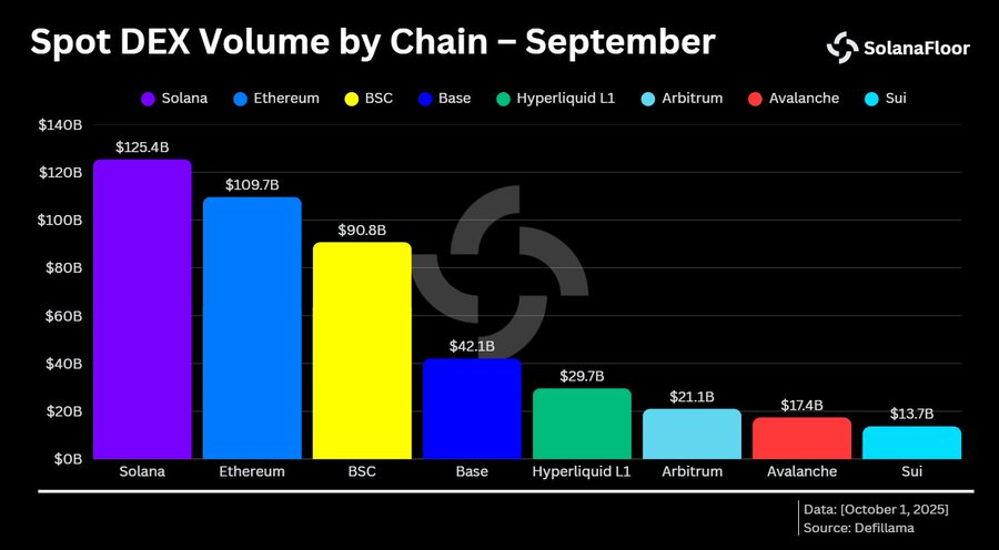 🚨JUST IN: <a href="/Solana/">Solana</a> continuó dominando el trading en DEX a través de todas las cadenas durante septiembre, registrando $125B en volumen. Superó a Ethereum por el 11º mes consecutivo, ampliando su liderazgo como la cadena #1 en actividad de DEX.