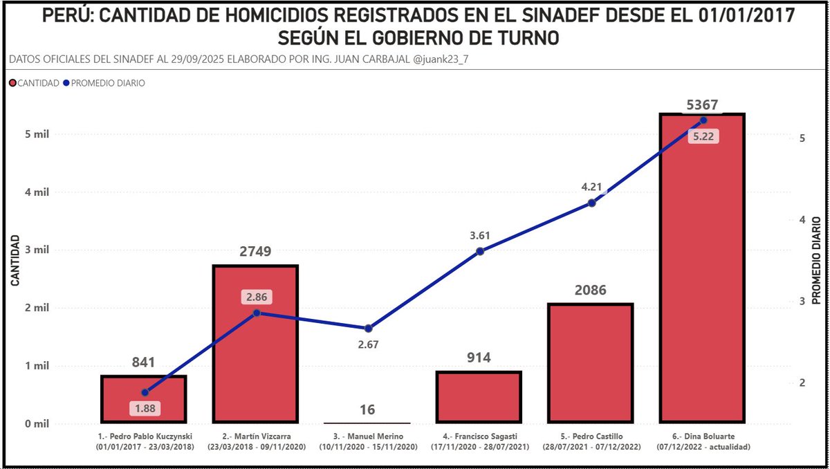 #LOULTIMO 🇵🇪
PERÚ: Se incrementa a 5,367 los homicidios registrados durante el Gobierno actual de Dina Boluarte (tras 1,028 días).

Fuente: SINADEF al 29/09/2025.