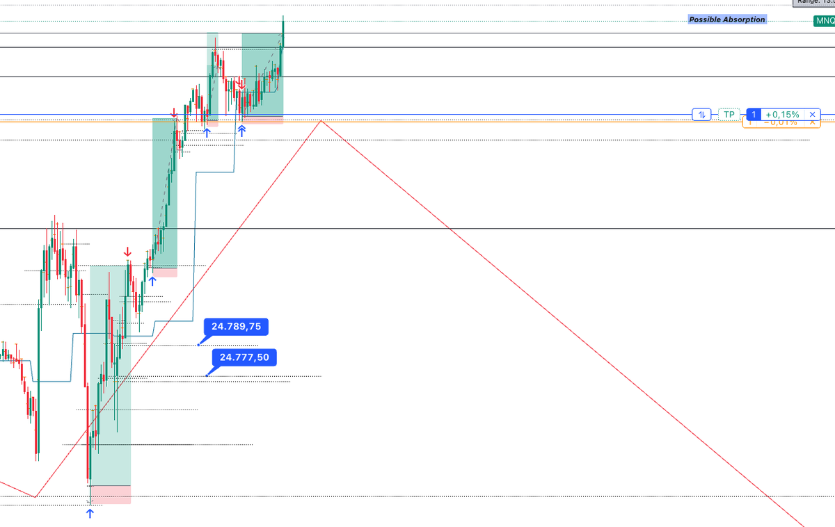 Traderzenon's tweet image. Not a bad afternoon so far!

Level to level, if we flip there is still to possibility to reenter at the inverson!

Might make an absorption here in the 15min to then go lower!

#NQ #DTFX @DaveTeachesFX @StoicTA