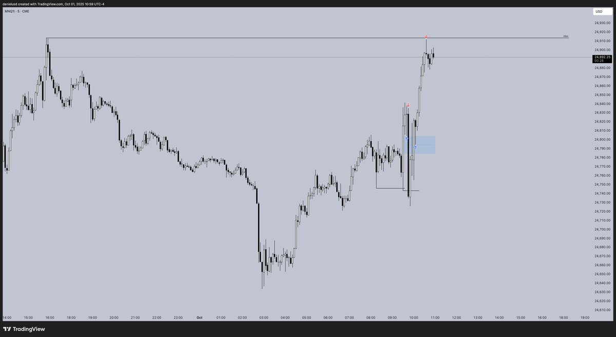 Tricky entry today on $NQ but caught 100 odd points to start off Q4.
Finishing September with my best results so far, excited to see what's ahead.