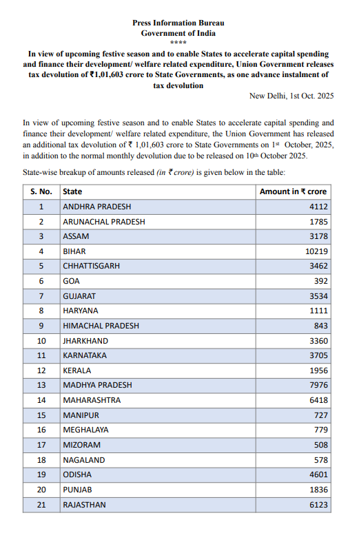 ANI's tweet photo. In view of the upcoming festive season and to enable States to accelerate capital spending and finance their development/ welfare related expenditure, the Union Government releases tax devolution of Rs 1,01,603 crore to State Governments, as one advance instalment of tax devolution: Ministry of Finance