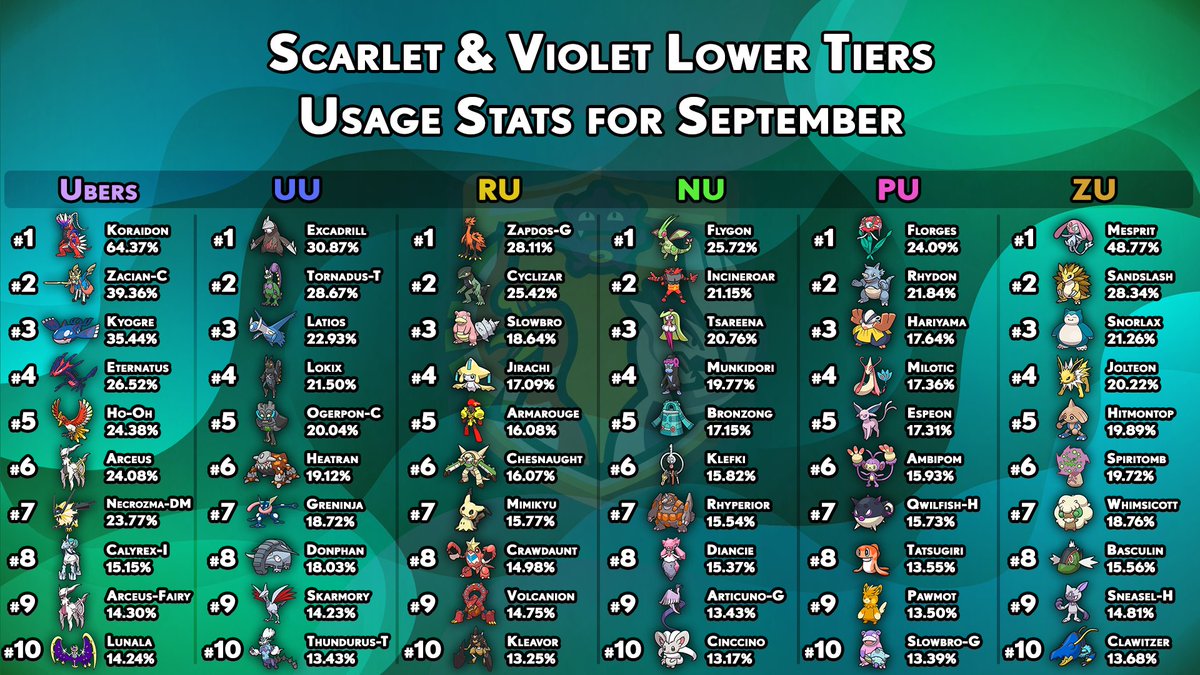 Finishing up with a look at our other tiers!

More usage stats and information here: smogon.com/forums/threads…