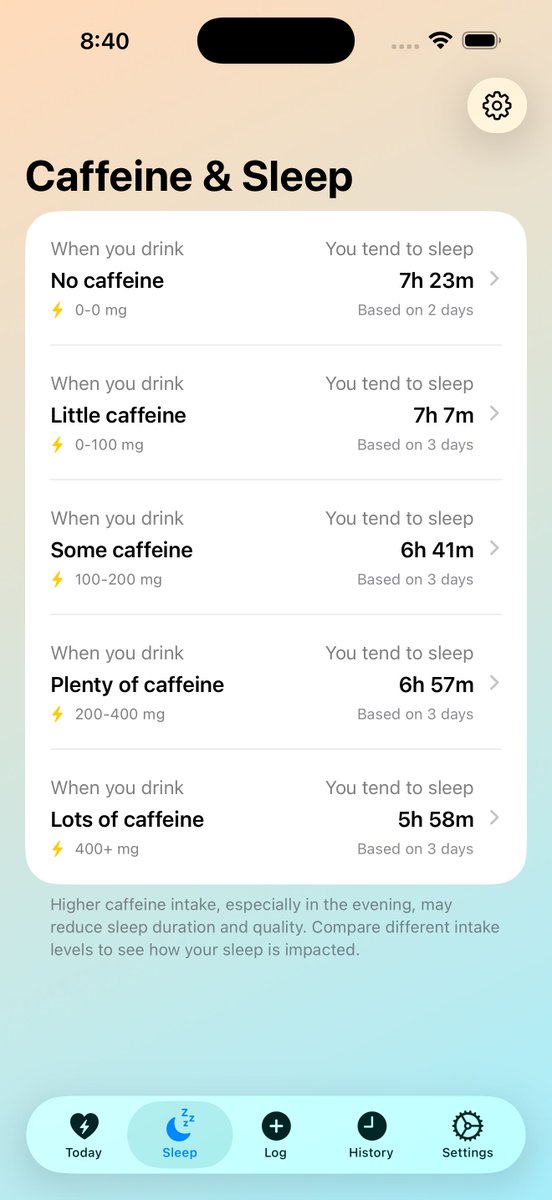 MindfulCofApp's tweet image. Your body&apos;s cortisol peaks 30-45 min after waking. Drinking coffee during this natural energy surge? You&apos;re wasting caffeine&apos;s potential.

Wait until 9:30 AM for optimal effectiveness.

Track your cortisol rhythm with Mindful Coffee 📊☕

apps.apple.com/us/app/id67428…

#CaffeineTiming