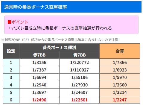 NEW「いざ！番長」

通常時の番長ボーナス直撃確率が判明！

1geki.jp/slot/l_bancho_…