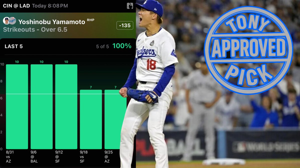 TonysPickz's tweet photo. ⚾️ MLB Play #3 (10/1):
Yoshinobu Yamamoto o6.5 Ks (-135 HRB) #LetsGoDodgers
Yamamoto is coming into the game pitching some of his best baseball, winning NL pitcher of the month. He has cleared this line in his last 5 starts, averaging 8.8 Ks over that span. On the season he has a 29.4 K%, 29.6 Chase%, and 28.9 Whiff%.
He incorporates a good amount of off speed and breaking balls, both of which the Red have struggled with. His splitter generates a 42.1 Whiff% and has a 25.9 PutAway%. His curveball has a 36.7 Whiff% and 25.2 PutAway%. His slider even has a 28.3 Whiff%.
The Reds have been a great target for K props all season and that trend has continued as of late. Over the last month they have a 25.8 K% and 27.1 Whiff% against RHP. Yamamoto threw 9 Ks against them back in late July. Expecting more of the same tonight as the Dodgers look to send the Reds packing.
📊 @OutlierDotBet
#MLB #MLBPlayoffs #WildCard #GamblingX #HRB