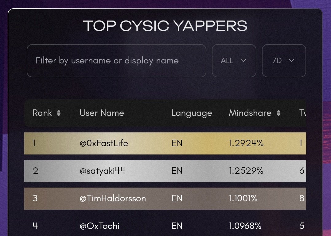 How are you performing on <a href="/cysic_xyz/">Cysic</a> leaderboard? 

Ranking or deranking?

Mainnet this uptober.