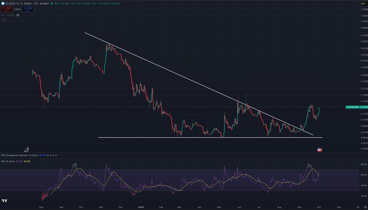 Rendoshi1's tweet photo. $CLOUD chart looks good. With $SOL ETFs coming within next couple weeks, this is one of the most undervalued SOL beta plays out there. https://t.co/AOssVKIYm2