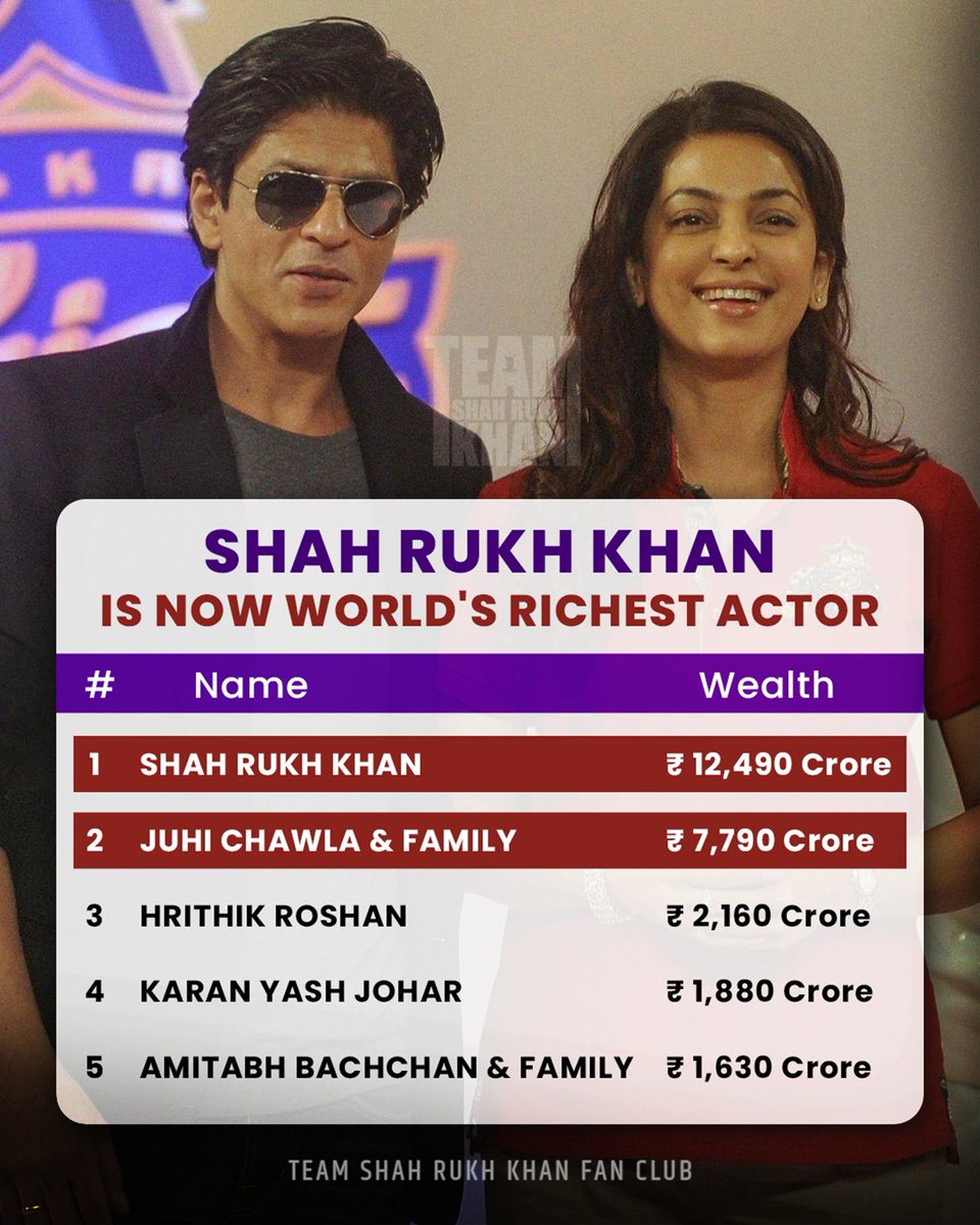 ✨👑 THE KING REIGNS SUPREME 👑✨

Shah Rukh Khan is officially the WORLD'S RICHEST ACTOR 💸🌎

With a jaw-dropping ₹12,490 Crore net worth, our Baadshah proves once again why he's the undisputed King of Bollywood &amp; beyond! 👏💯

From dreams to global domination — there's only
