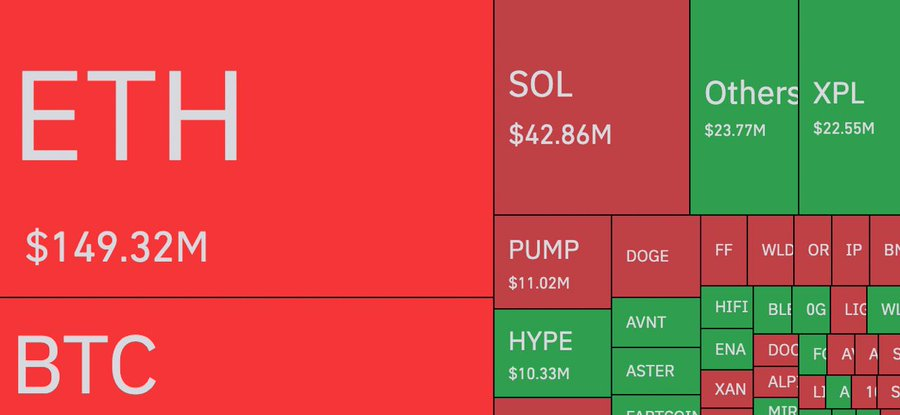 CyntWar's tweet photo. 🚨 HUGE: Over $435M in crypto positions were liquidated in the past 24 hours, with $320M from shorts and $115M from longs https://t.co/rMJuoEVyPe