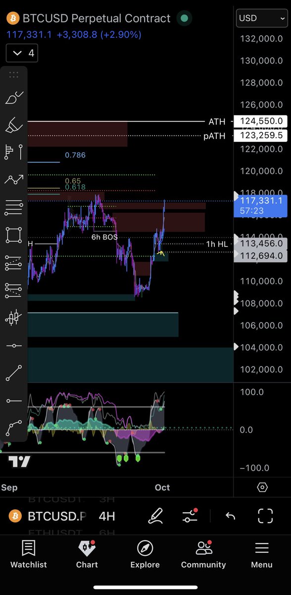 #Bitcoin made it past the major local Resistance, up next is the 118k high + POC. After that there isn’t much resistance until near ATH