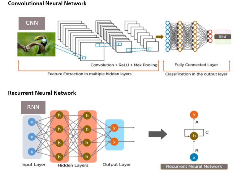 raydotsh's tweet photo. Enough brainrot now let's learn about CNN and RNN explained in easy to understand words:

When people first hear about neural networks, they often think of a big black box that magically learns. But not all neural networks are the same. Two of the most important types are Convolutional Neural Networks (CNNs) and Recurrent Neural Networks (RNNs). Both are powerful, but they shine in different areas.

Convolutional Neural Networks (CNNs)

CNNs are like pattern detectors for images. They are designed to recognize shapes, edges, textures and higher-level patterns inside pictures. Instead of looking at the whole image at once, a CNN slides small filters across the image, focusing on local details first and then building up to the bigger picture.
Best for: Images, video frames, medical scans, object recognition.
Why: They are really good at handling spatial information, meaning they understand how pixels are arranged in space.
Example: A CNN can look at a cat picture and first notice edges, then whiskers, then ears, and finally recognize the whole cat.

Recurrent Neural Networks (RNNs)

RNNs are like memory keepers for sequences. Instead of treating every input as independent, they remember what came before and use that context for what comes next. This makes them perfect for sequential data where order matters.
Best for: Text, speech, music, time series data.
Why: They process one step at a time while carrying forward some information from the past, just like how you read a sentence word by word and keep the meaning in your head.
Example: An RNN reading “I love mango flavoured ice…” will expect the next word might be “cream” instead of something random like “masala dosa” because it remembers the context.

CNN vs RNN

CNNs handle space. They care about how data is arranged in two dimensions, like pixels in an image.

RNNs handle time. They care about how data flows step by step, like words in a sentence or stock prices over days.

CNNs are faster to train and scale well with large image datasets.

RNNs are slower and harder to train, but they are strong when sequence and context matter.

Quick Recap:

Use CNN when you want to process images or anything with spatial patterns.

Use RNN when you want to process text, audio, or any data that comes in sequences.

Both are building blocks of deep learning, and in real projects they are often combined with other techniques for even more powerful results.