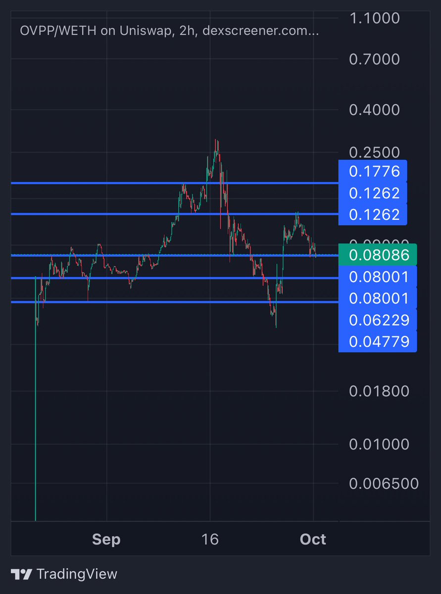 $OVPP after pumping 3.5x off the lows it is now correcting a bit and coming into support zone 

Expecting bulls to step in and this be the local bottom before next leg up towards $.175 &amp; new ATH

- mainnet launch
- Base X verifying OVPP joining BASE network

Higher