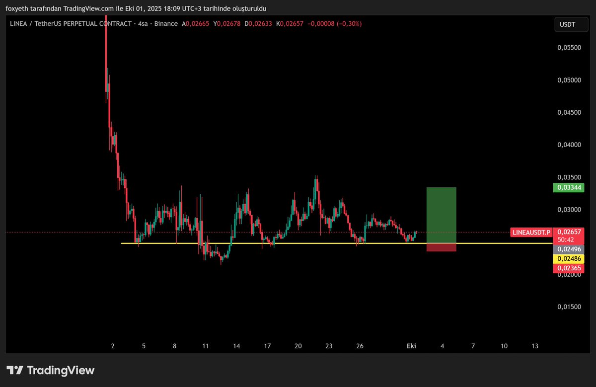 Foxyyeth's tweet image. $Linea destekte. 0.0248$ korunduğu sürece pozitif. 
#Linea Marketcap 400M$