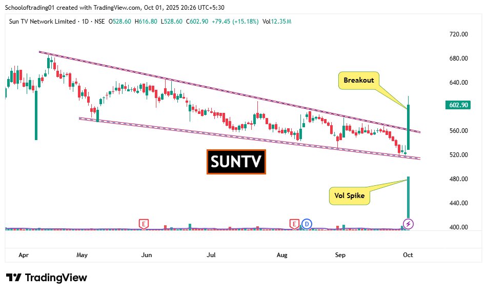 Schoolof_Trade's tweet image. ⏫𝗕𝗿𝗲𝗮𝗸𝗼𝘂𝘁 + 𝗕𝗶𝗴 𝗩𝗼𝗹𝘂𝗺𝗲 

Follow for daily trading insights👉@ t.me/tdbchnl

1] #SUNTV 

2] #SHRIRAMFIN    

3] #BOROSCI 

4] #SURYODAY   

#BREAKOUTSTOCKS #StockToWatch #stockmarketsindia  #swingtrading #StocksToWatch