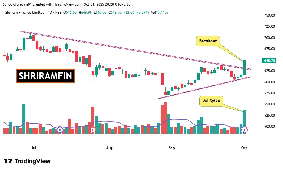 Schoolof_Trade's tweet image. ⏫𝗕𝗿𝗲𝗮𝗸𝗼𝘂𝘁 + 𝗕𝗶𝗴 𝗩𝗼𝗹𝘂𝗺𝗲 

Follow for daily trading insights👉@ t.me/tdbchnl

1] #SUNTV 

2] #SHRIRAMFIN    

3] #BOROSCI 

4] #SURYODAY   

#BREAKOUTSTOCKS #StockToWatch #stockmarketsindia  #swingtrading #StocksToWatch