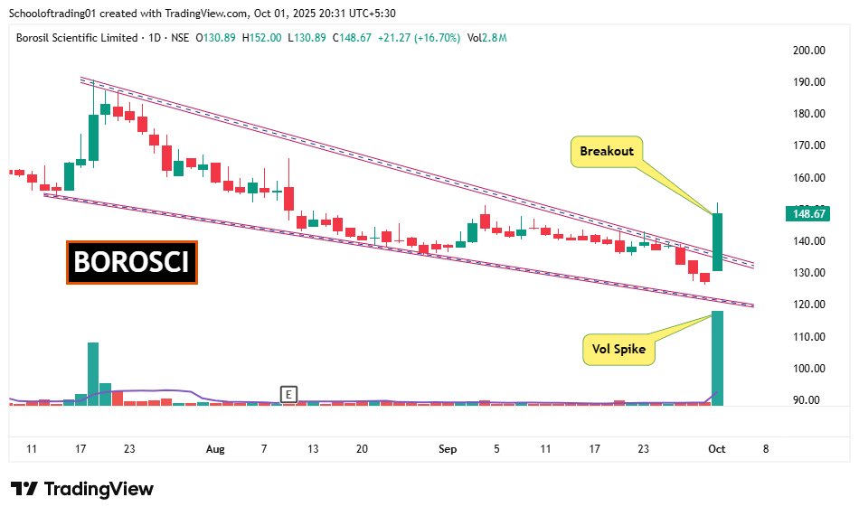 Schoolof_Trade's tweet image. ⏫𝗕𝗿𝗲𝗮𝗸𝗼𝘂𝘁 + 𝗕𝗶𝗴 𝗩𝗼𝗹𝘂𝗺𝗲 

Follow for daily trading insights👉@ t.me/tdbchnl

1] #SUNTV 

2] #SHRIRAMFIN    

3] #BOROSCI 

4] #SURYODAY   

#BREAKOUTSTOCKS #StockToWatch #stockmarketsindia  #swingtrading #StocksToWatch