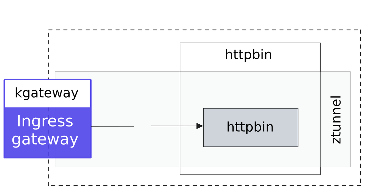Kgateway is a Kubernetes-native Envoy gateway with full Gateway API support

It offers advanced CRD-based traffic control, AWS and Istio integration, and automatic proxy deployment

➤ ku.bz/skdrwG11K