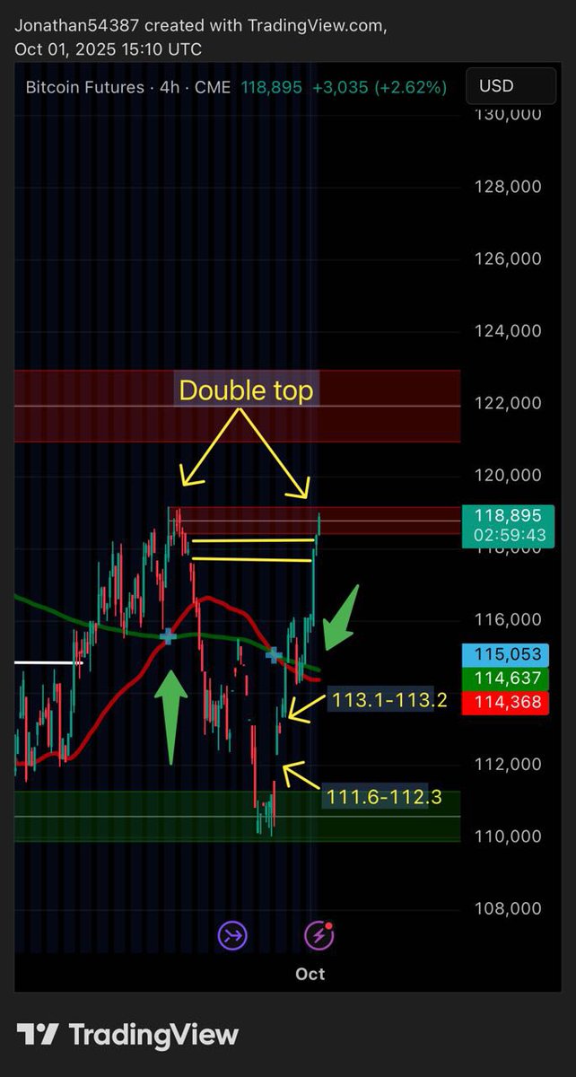 JonathanHosman's tweet photo. Since this post:
BTC Futures 4H made a double top and close to a golden cross witch always drives the price down, there are two CME gaps left open
All liquidity to the upside on the 24H it’s gone
I expect a bit of downside now
#BTC #CMEGaps #downside https://t.co/nEziJezzRb
